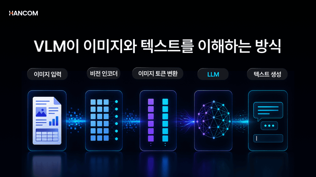 VLM이 비전인코더를 통해 이미지를 llm이 처리할 수 있는 형태로 변환 하는 과정을 시각화한 이미지