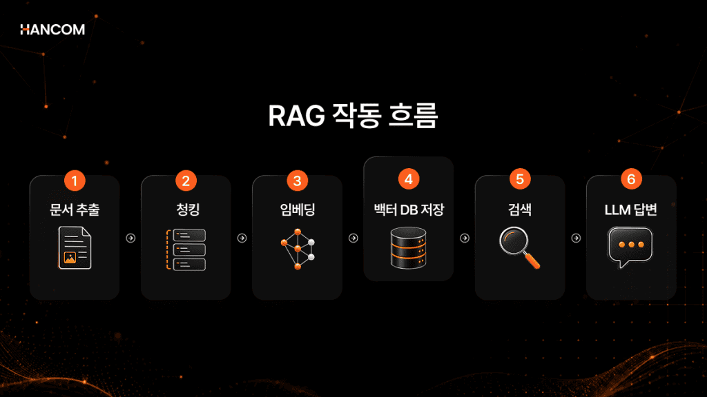 문서 추출부터 청킹·임베딩·벡터DB 저장·검색·LLM 답변까지 RAG 파이프라인 작동 흐름을 설명한 이미지