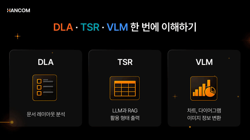 Image summarizing the three core technologies that comprise document processing alongside OCR: DLA, TSR, and VLM
