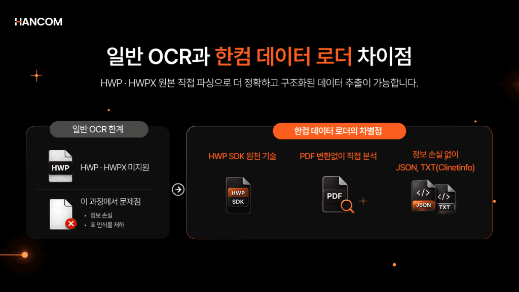 Infographic comparing the differences between OCR and Hancom Data Loader's HWP·HWPX processing methods
