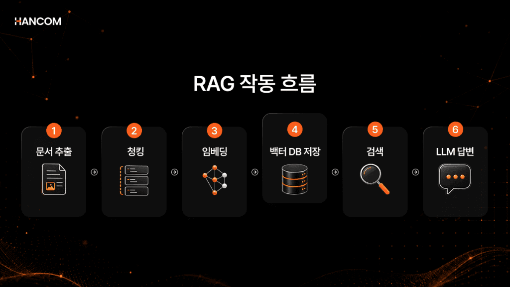 Six-stage flowchart showing how the RAG pipeline operates from document extraction to LLM response after OCR