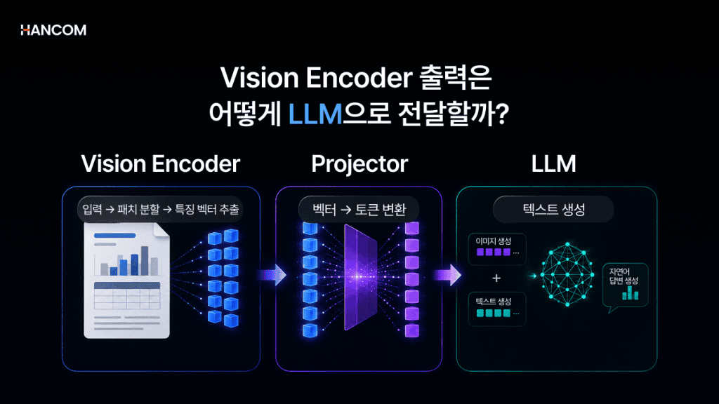 VLM architecture diagram showing the process of Vision Encoder output passing through a Projector to the LLM