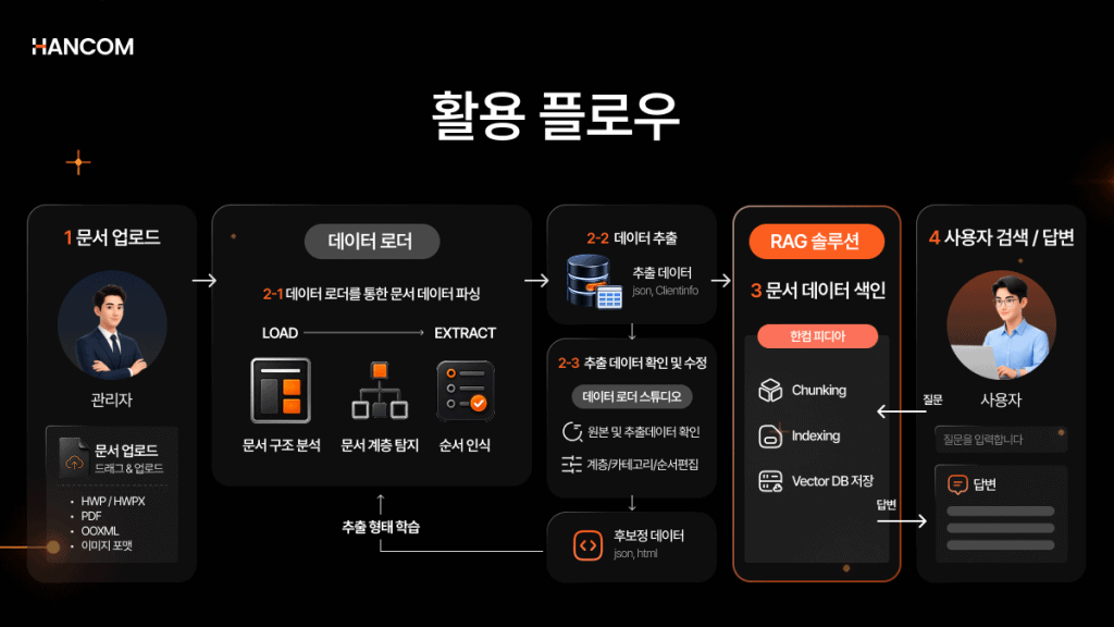 한컴 데이터 로더 문서 활용 플로우 설명 이미지 