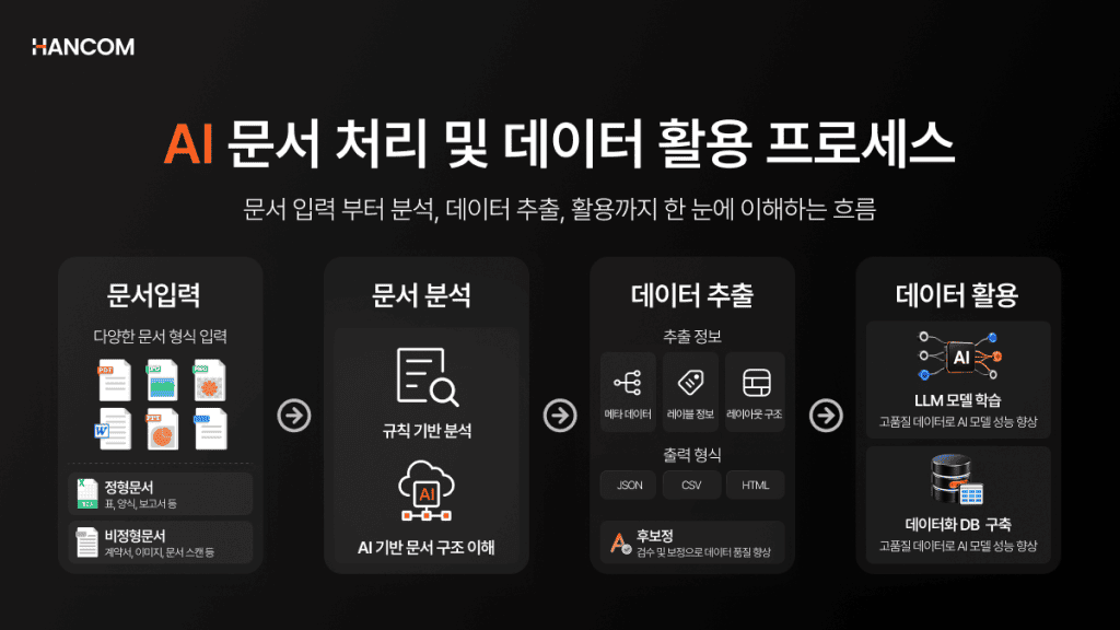 AI 문서 처리 및 데이터 활용 프로세스 설명 이미지