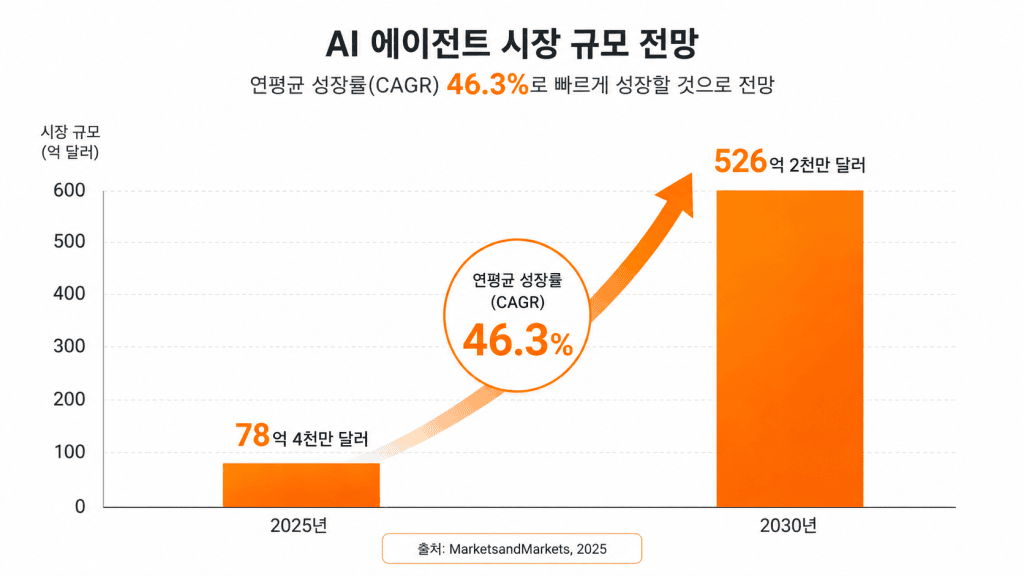 McKinsey&Company Data-Driven AI Agent Market Size Forecast Bar Chart