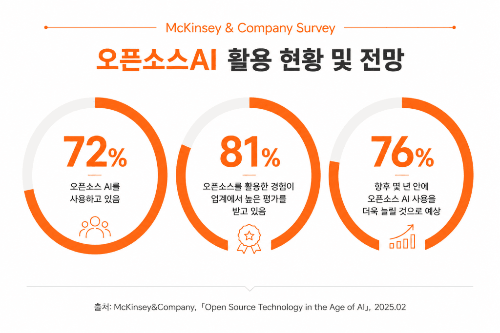McKinsey&Company survey-based infographic on open source AI usage status and outlook