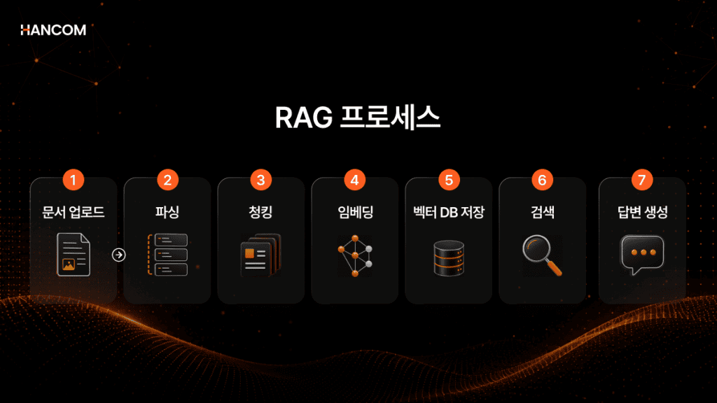 RAG 파이프라인 기반 문서 파싱부터 청킹·임베딩·벡터DB 저장·검색·LLM 답변 생성까지 전체 AI 문서 처리 흐름을 설명한 이미지