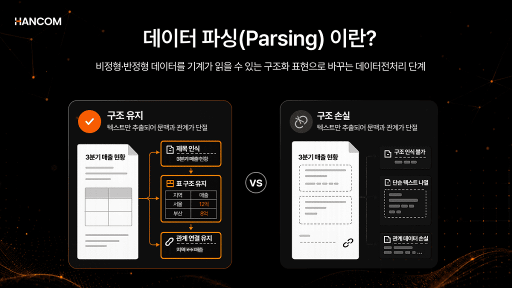 Comparison of table data recognition results when structure is preserved vs. lost in data parsing