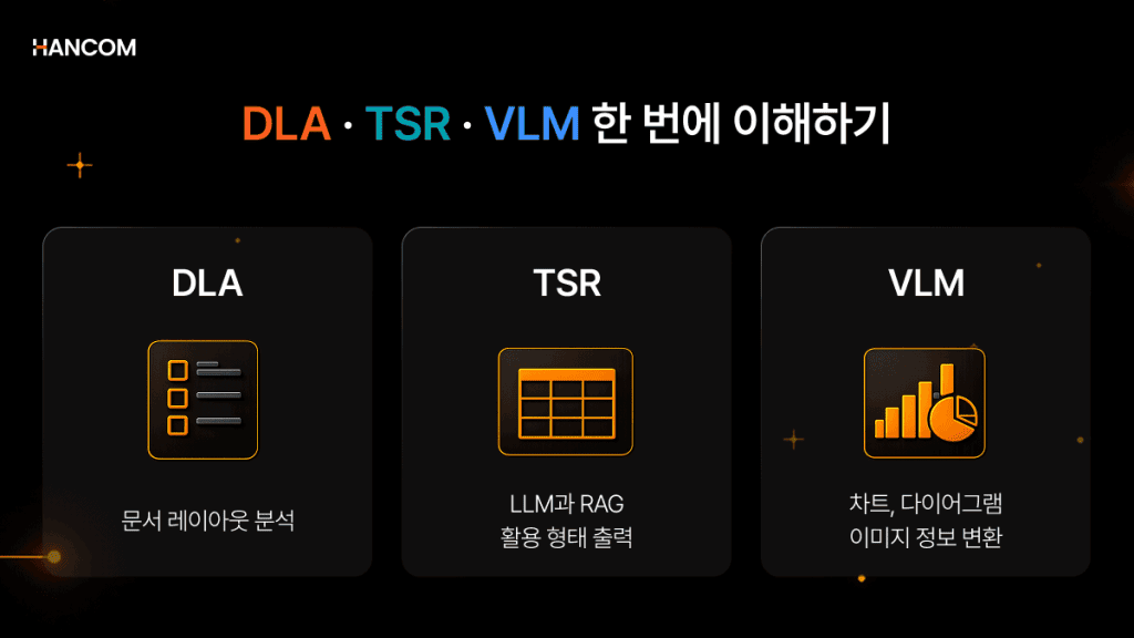 Infographic comparing the differences between DLA Document Layout Analysis, TSR Table Structure Recognition, and VLM Chart Image Information Conversion