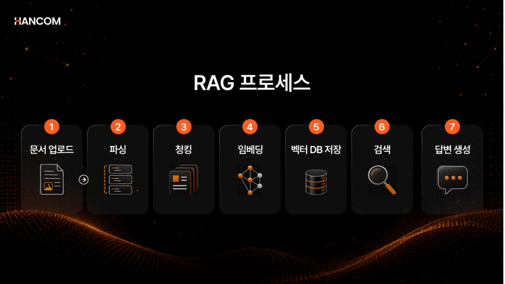 Diagram of the 7-step RAG process following document parsing