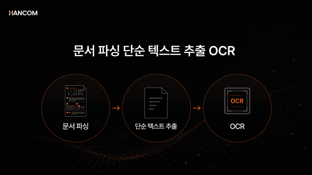 Image comparing the differences between document parsing, simple text extraction, and OCR
