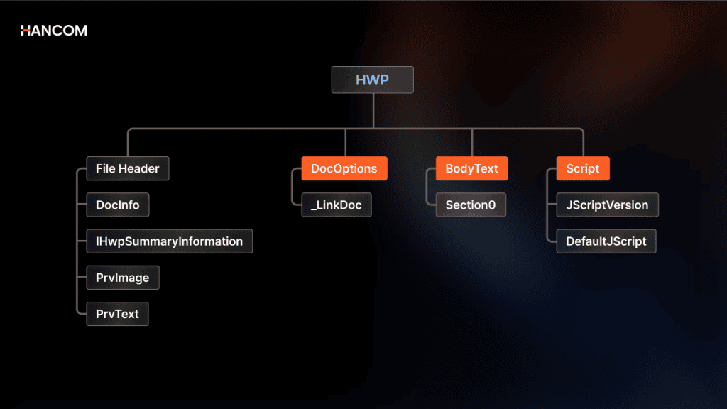 HWP 데이터 추출을 위한 CFB(복합 파일 이진 형식) 구조 다이어그램 - File Header, DocInfo, BodyText, Script 등 저장소·스트림 계층 구조