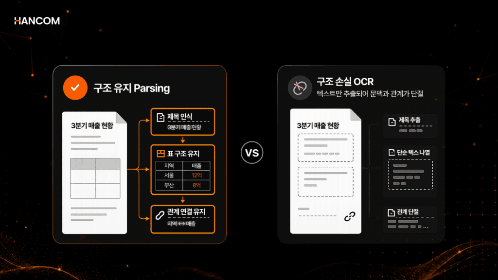  Image comparing direct HWP file parsing vs. OCR-based text extraction 