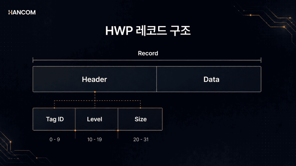 HWP Record Structure Requiring Understanding for HWP RAG Preprocessing: Tag ID, Level, and Size Comprising Header and Data