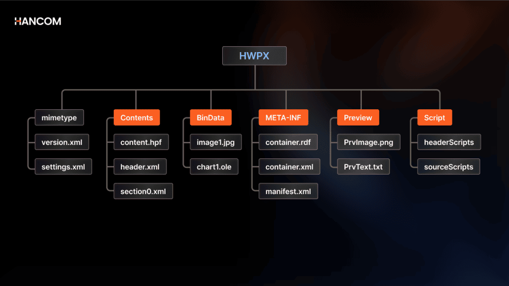 HWPX 데이터 추출을 위한 OWPML 기반 XML 구조 다이어그램 - mimetype, Contents, BinData, META-INF, Preview, Script 등 ZIP 컨테이너 내 구성 요소