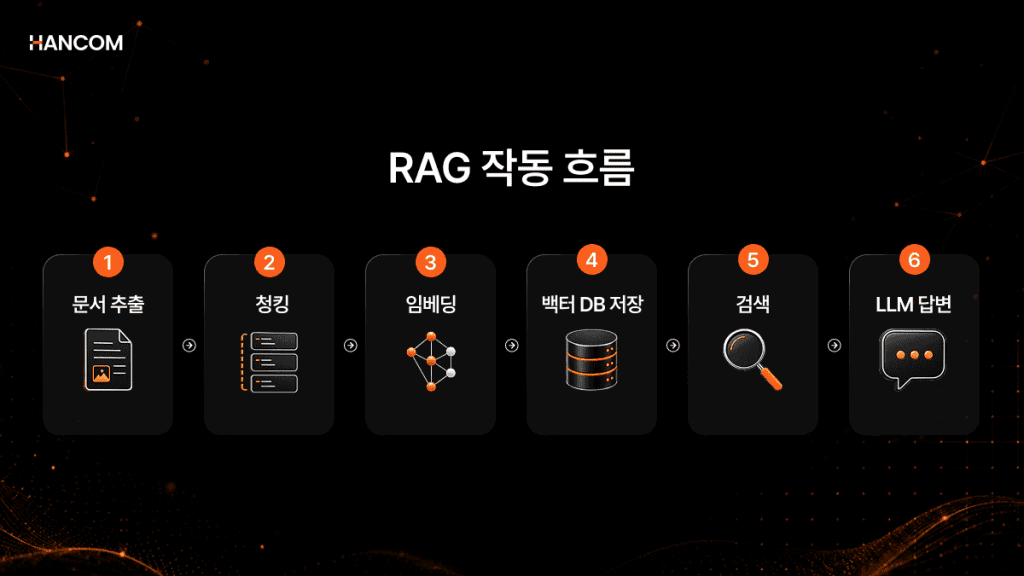Image illustrating the 6-stage RAG workflow from RAG data preprocessing through chunking, embedding, vector DB storage, retrieval, to LLM answer generation