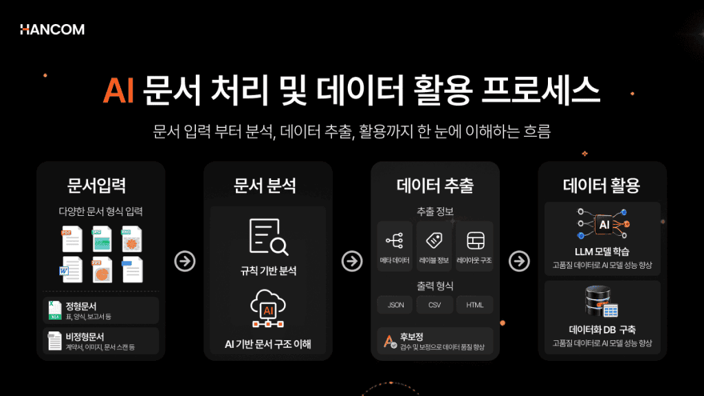 RAG 파이프라인 문서 파싱 솔루션의 AI 문서 처리 및 데이터 활용 프로세스(문서 입력, 문서 분석, 데이터 추출, 데이터 활용)