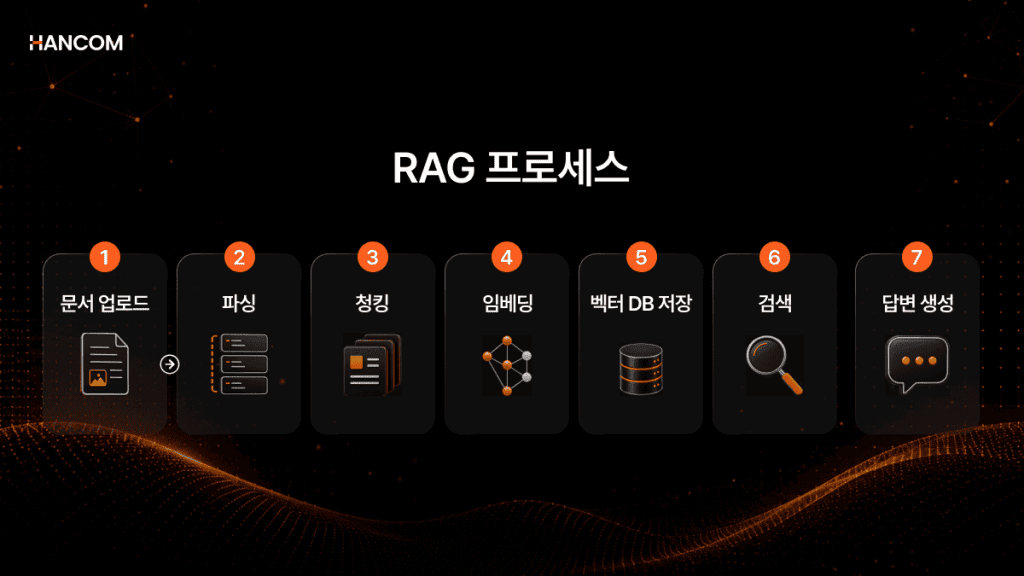 RAG 파이프라인 문서 파싱 솔루션의 RAG 프로세스 7단계(문서 업로드, 파싱, 청킹, 임베딩, 벡터 DB 저장, 검색, 답변 생성)