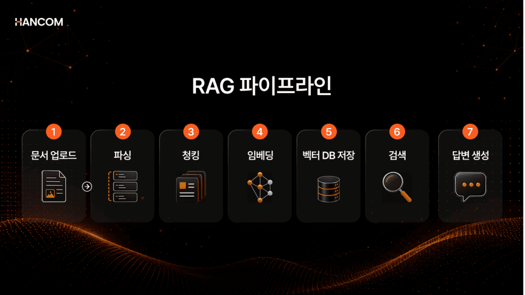 RAG 파이프라인 7단계 구성 과정을 보여주는 이미지