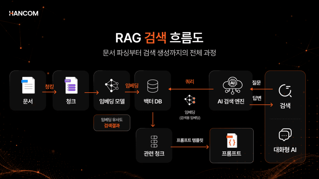 Diagram showing the entire RAG search flow process from document parsing through chunking, embedding, vector DB storage, and AI search engine to answer generation