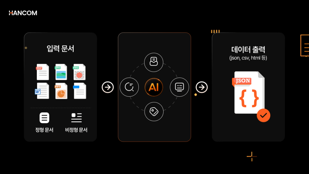 정형·비정형 문서를 AI 기반 문서 파싱으로 분석해 JSON·CSV·HTML 형태의 구조화 데이터로 변환하는 AI 문서 처리 흐름 이미지