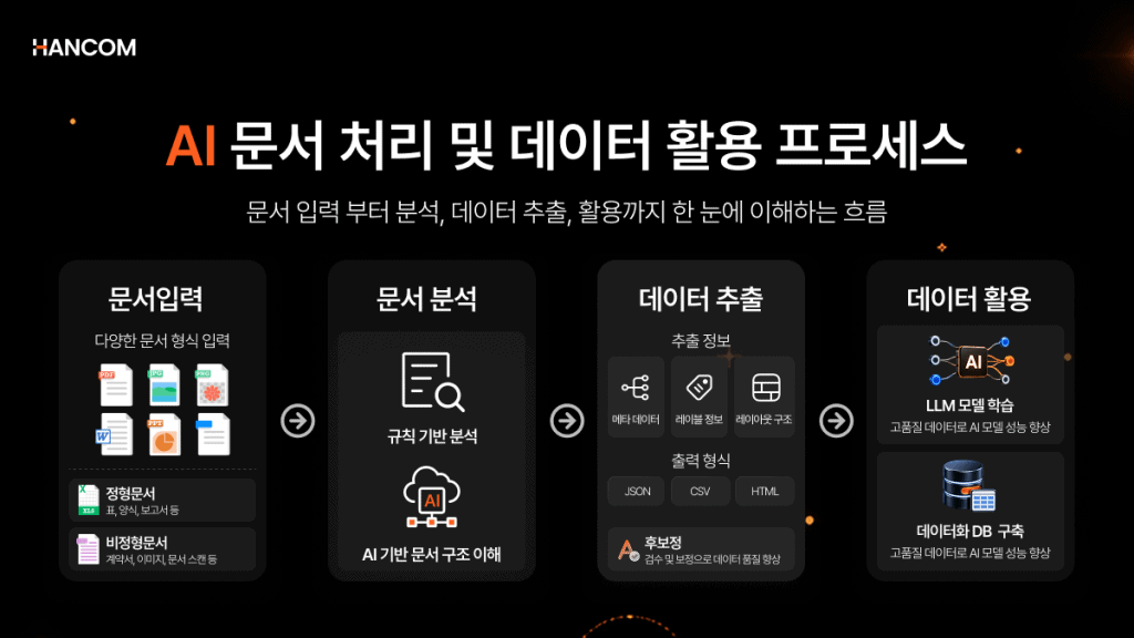 AI 문서 처리와 문서 파싱 기반 데이터 추출부터 JSON 구조화·LLM 학습·벡터DB 활용까지 전체 데이터 활용 프로세스를 설명한 이미지