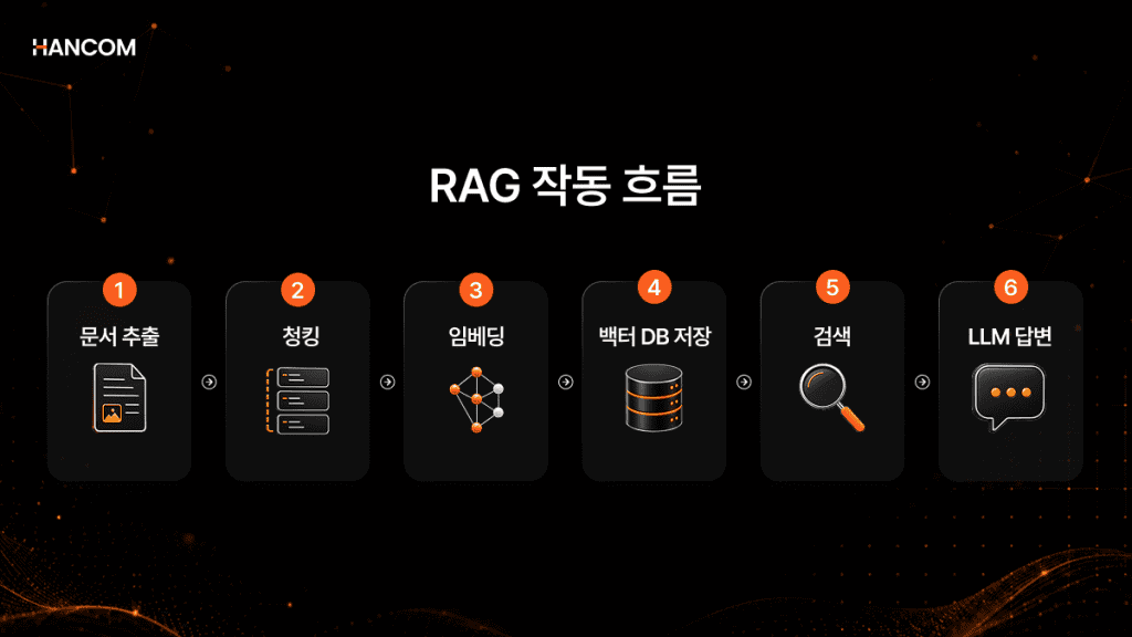 An image illustrating the entire workflow of a RAG system, from document extraction, chunking, and embedding to vector DB storage, retrieval, and LLM response.