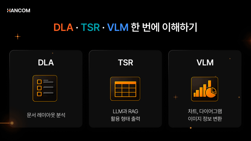 DLA·TSR·VLM 기술을 기반으로 문서 레이아웃 분석과 표 구조 인식, 이미지·차트 데이터 추출 기능을 설명한 이미지
