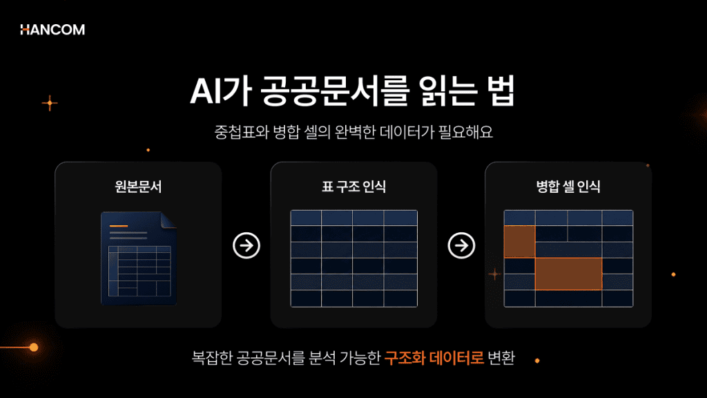 병합 셀과 표 구조를 인식해 공공문서를 AI가 이해 가능한 구조화 데이터로 변환하는 과정을 설명한 이미지