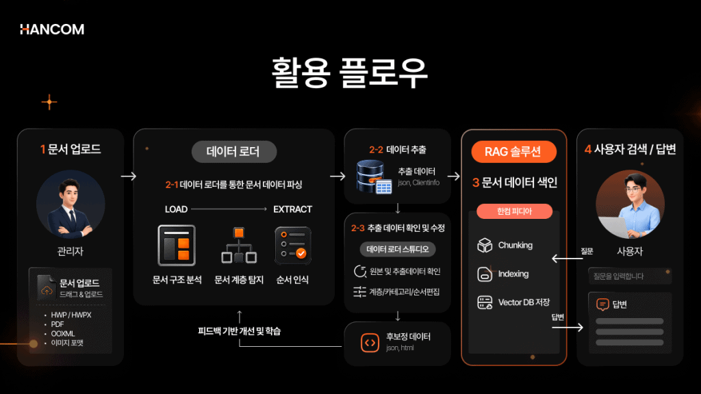 한컴 데이터 로더 기반 문서 파싱부터 구조화 데이터 추출·RAG 검색·AI 답변 생성까지 전체 활용 플로우를 설명한 이미지