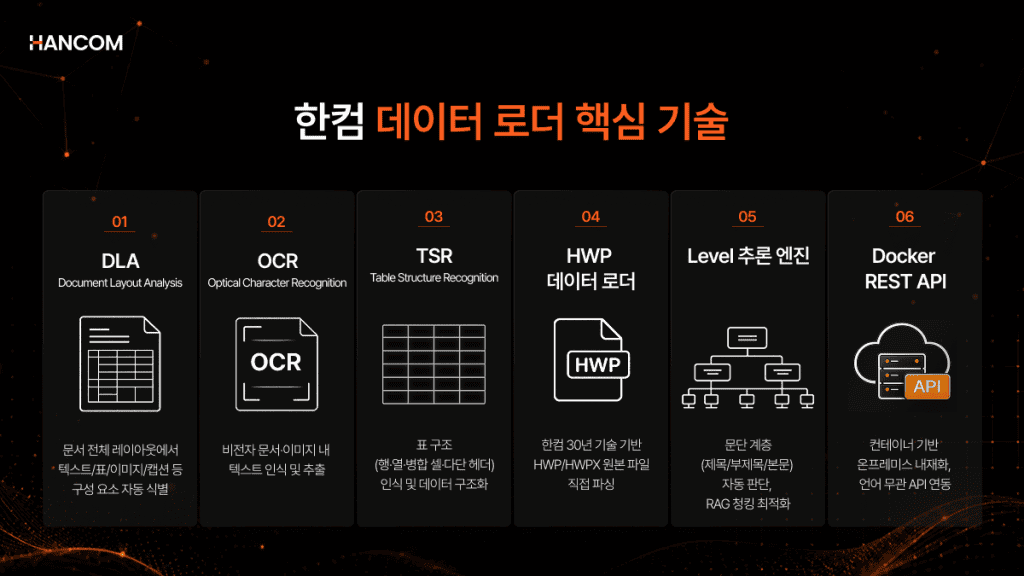 한컴 데이터 로더의 문서 구조 분석(DLA)·OCR·표 구조 인식(TSR)·HWP 파싱·Level 추론 기반 핵심 기술과 문서 파싱 솔루션 구조를 설명한 이미지 