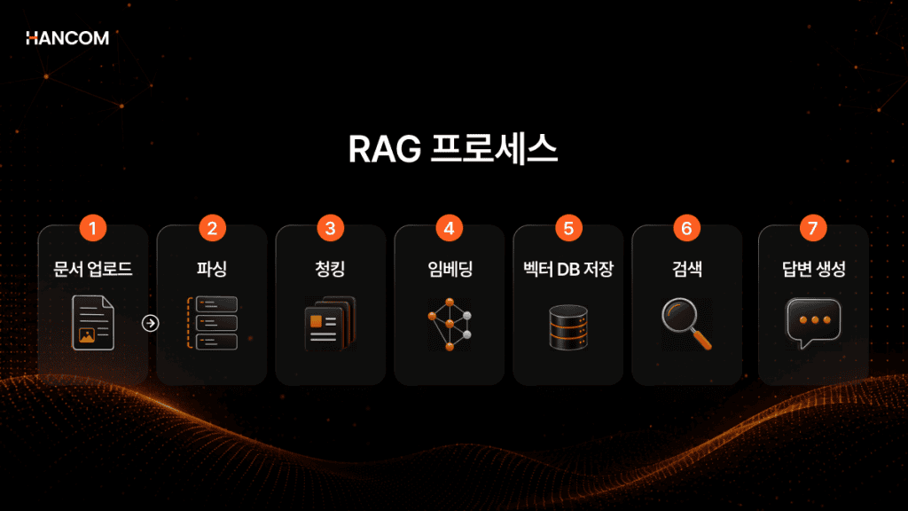 RAG process following LlamaIndex HWP·HWPX parsing: 7-stage flow from document upload through parsing, chunking, embedding, vector DB storage, retrieval, to answer generation