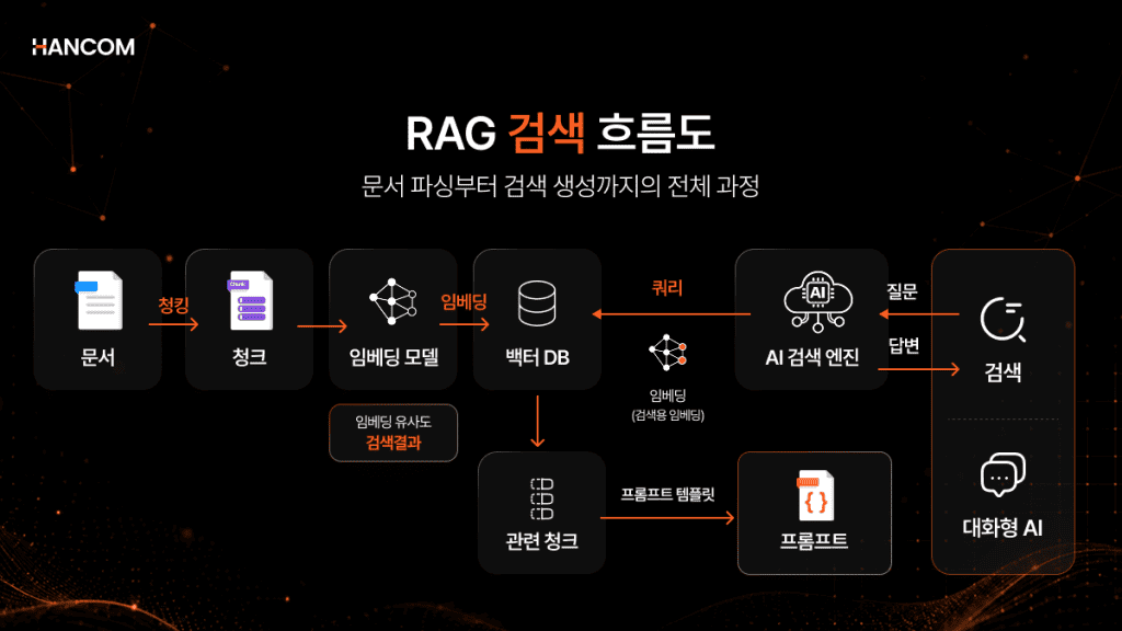 RAG Pipeline Document Parsing and Subsequent Search Flow Diagram, Including Chunking, Embedding, Vector DB, Retrieval, Prompt, AI Search Engine, and Response