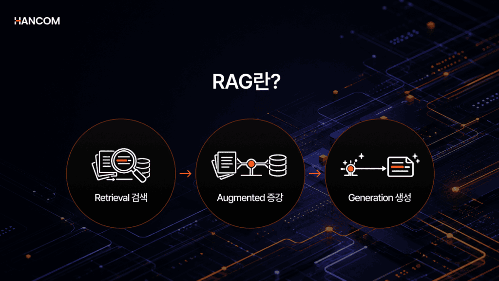 Image explaining the three core stages of a RAG system—Retrieval, Augmented, and Generation