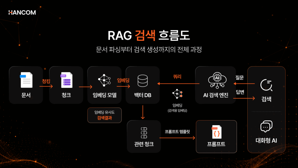 Image showing the flow where documents go through chunking, embedding, and vector DB retrieval to generate an answer in a RAG system