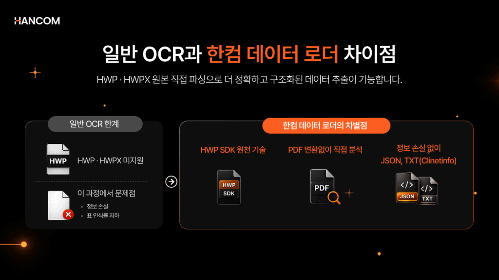 An image comparing the limitations of general OCR in unstructured data parsing with the differentiators of Hancom Data Loader, including HWP SDK source technology and direct PDF analysis